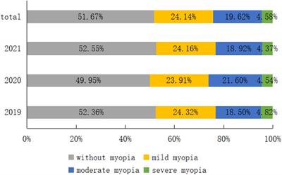 Myopia among children and adolescents: an epidemiological study in Fuzhou City